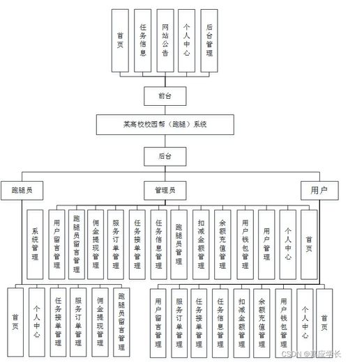 基于SSM框架的高校校園幫跑腿系統(tǒng)設計與實現(xiàn)
