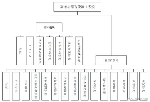 基于SSM框架的高考志愿智能填報系統(tǒng)設計與實現(xiàn)