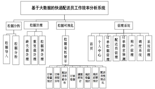 基于大數(shù)據(jù)的快遞配送員工作效率分析系統(tǒng)設計與實現(xiàn)